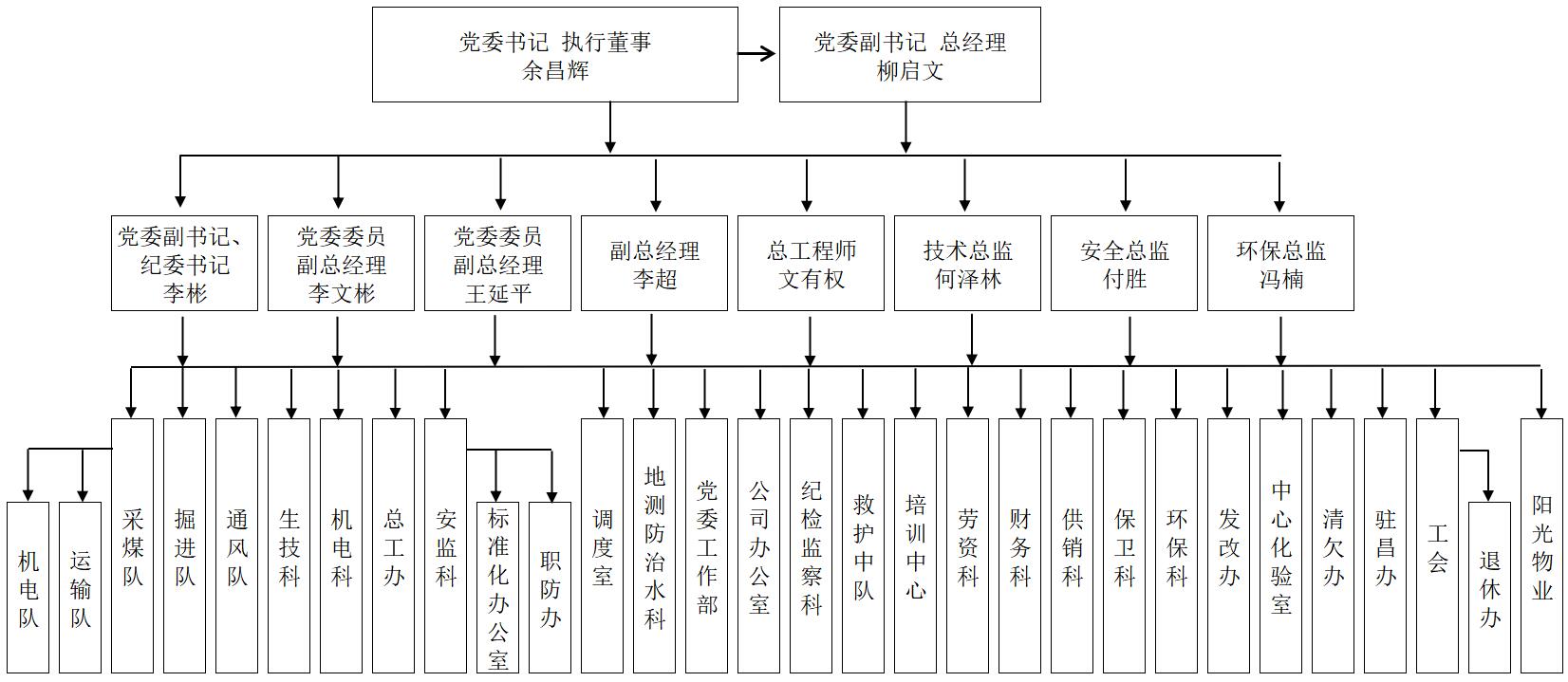 凉山州益门煤业-组织架构