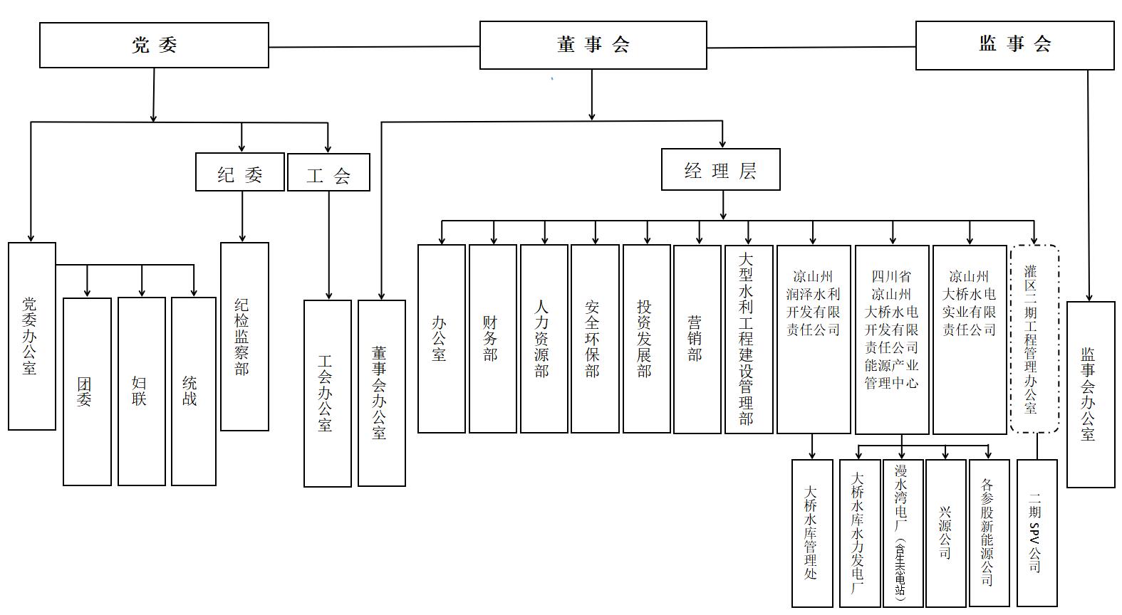 凉山州大桥水电-组织架构