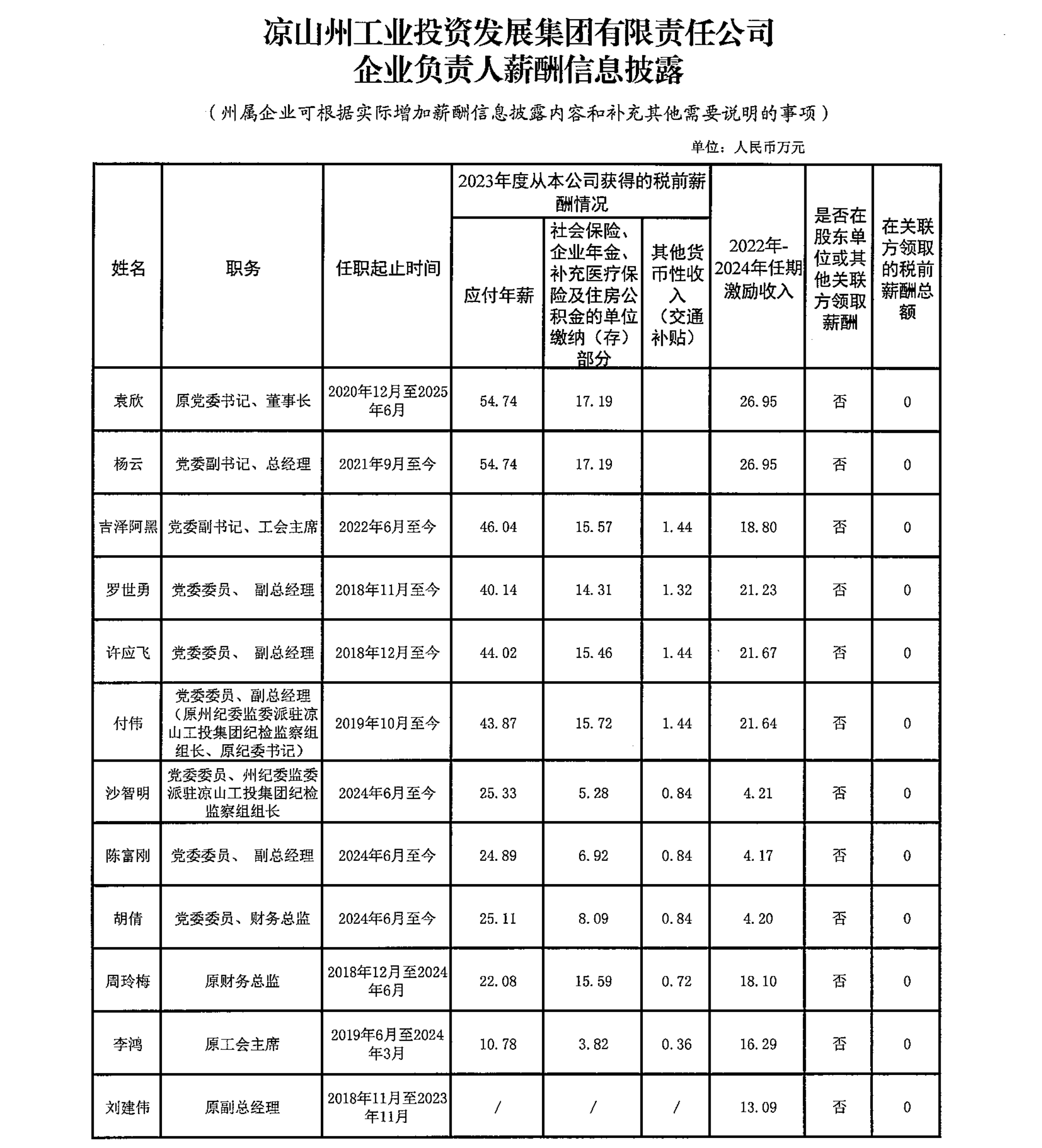 凉山州工业投资发展集团有限责任公司工资分配信息披露_02