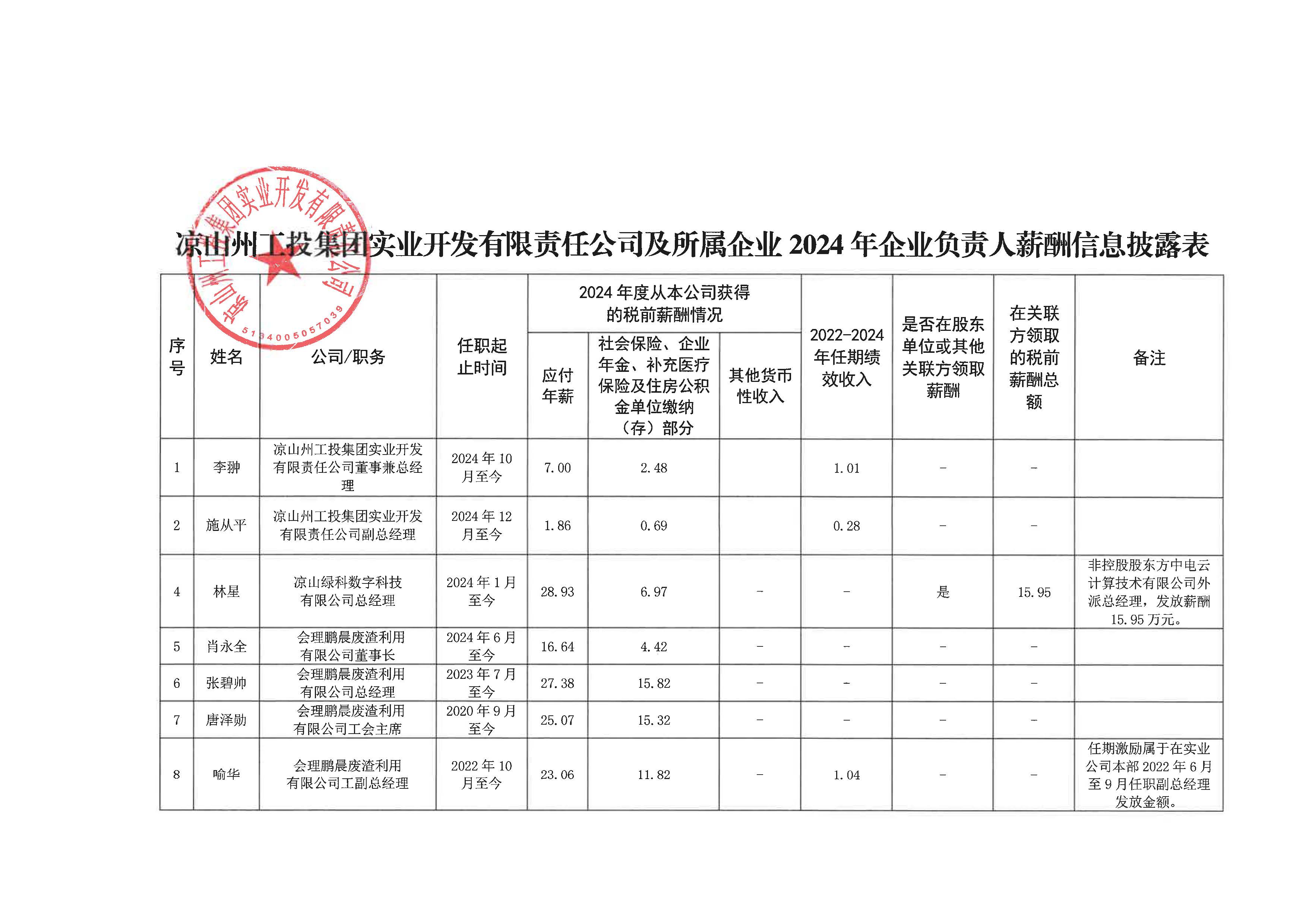 实业公司薪酬披露1